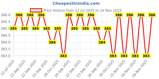 moglix.com Rpi Shop M4x 40mm Full Thread Allen Socket Head Cap Screw (Pack of 10) rpi shop Price History Graph from 22 Jul 2025 to 16 Nov 2025