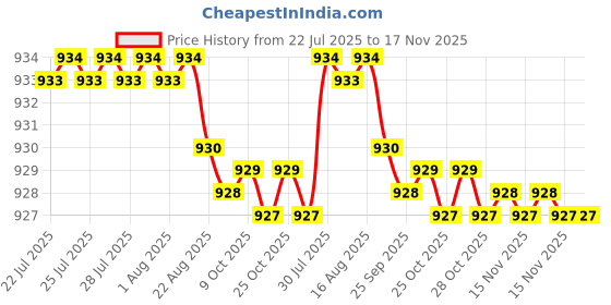 moglix.com Rpi Shop M4x 40mm Full Thread Allen Socket Head Cap Screw (Pack of 100) rpi shop Price History Graph from 22 Jul 2025 to 16 Nov 2025