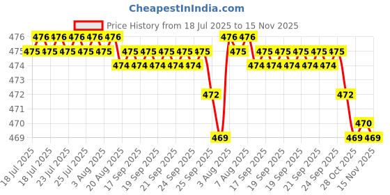 moglix.com Rpi Shop M4x 40mm Full Thread Allen Socket Head Cap Screw (Pack of 50) rpi shop Price History Graph from 18 Jul 2025 to 15 Nov 2025