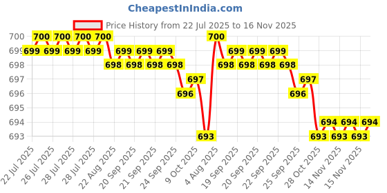 moglix.com Rpi Shop M4x 40mm Full Thread Allen Socket Head Cap Screw (Pack of 75) rpi shop Price History Graph from 22 Jul 2025 to 15 Nov 2025