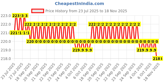 moglix.com Rpi Shop M4x 45mm Full Thread Allen Socket Head Cap Screw (Pack of 10) rpi shop Price History Graph from 23 Jul 2025 to 17 Nov 2025