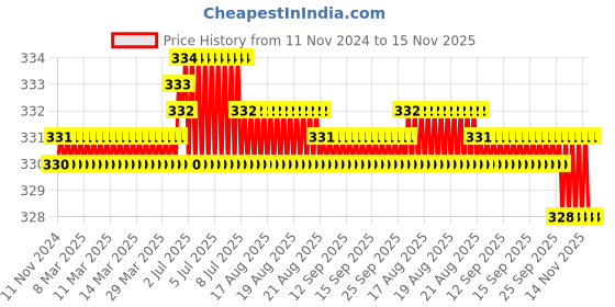 moglix.com Rpi Shop M4x 45mm Full Thread Allen Socket Head Cap Screw (Pack of 25) rpi shop Price History Graph from 11 Nov 2024 to 15 Nov 2025