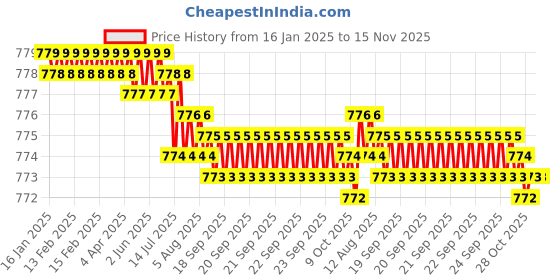 moglix.com Rpi Shop M4x 45mm Full Thread Allen Socket Head Cap Screw (Pack of 75) rpi shop Price History Graph from 16 Jan 2025 to 15 Nov 2025
