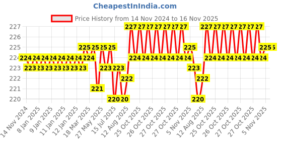 moglix.com Rpi Shop M4x 50mm Full Thread Allen Socket Head Cap Screw (Pack of 10) rpi shop Price History Graph from 14 Nov 2024 to 16 Nov 2025