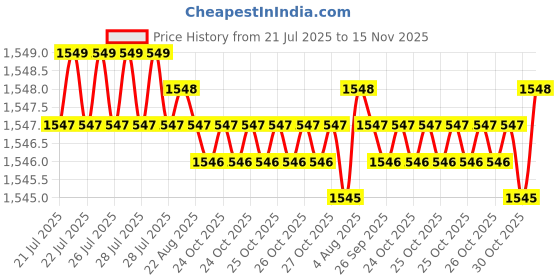 moglix.com Rpi Shop M4x 50mm Full Thread Allen Socket Head Cap Screw (Pack of 100) rpi shop Price History Graph from 21 Jul 2025 to 15 Nov 2025
