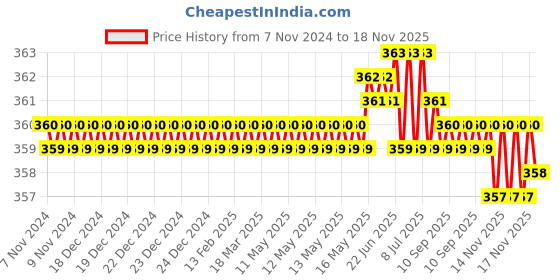 moglix.com Rpi Shop M4x 50mm Full Thread Allen Socket Head Cap Screw (Pack of 25) rpi shop Price History Graph from 7 Nov 2024 to 18 Nov 2025