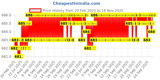 moglix.com Rpi Shop M4x 50mm Full Thread Allen Socket Head Cap Screw (Pack of 50) rpi shop Price History Graph from 20 Feb 2025 to 15 Nov 2025