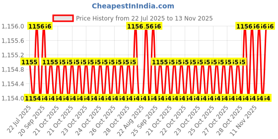 moglix.com Rpi Shop M4x 50mm Full Thread Allen Socket Head Cap Screw (Pack of 75) rpi shop Price History Graph from 22 Jul 2025 to 13 Nov 2025