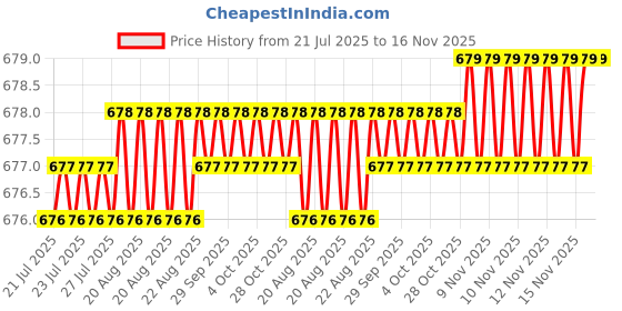 moglix.com Rpi Shop M4x 6mm Full Thread Allen Socket Head Cap Screw (Pack of 10) rpi shop Price History Graph from 21 Jul 2025 to 16 Nov 2025