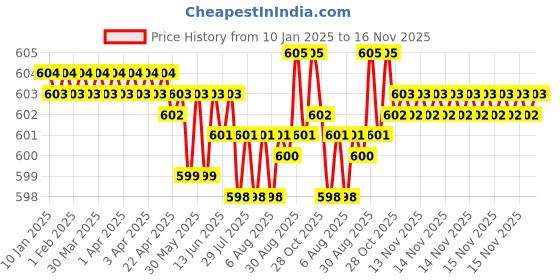 moglix.com Rpi Shop M4x 6mm Full Thread Allen Socket Head Cap Screw (Pack of 100) rpi shop Price History Graph from 10 Jan 2025 to 15 Nov 2025