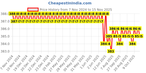 moglix.com Rpi Shop M4x 6mm Full Thread Allen Socket Head Cap Screw (Pack of 25) rpi shop Price History Graph from 7 Nov 2024 to 15 Nov 2025
