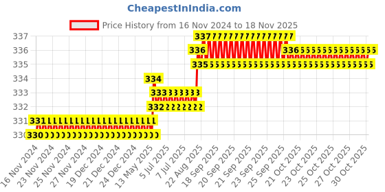moglix.com Rpi Shop M4x 6mm Full Thread Allen Socket Head Cap Screw (Pack of 50) rpi shop Price History Graph from 16 Nov 2024 to 16 Nov 2025