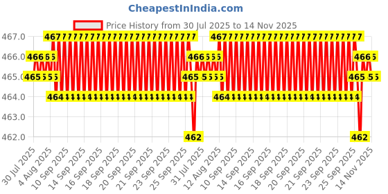 moglix.com Rpi Shop M4x 6mm Full Thread Allen Socket Head Cap Screw (Pack of 75) rpi shop Price History Graph from 30 Jul 2025 to 14 Nov 2025