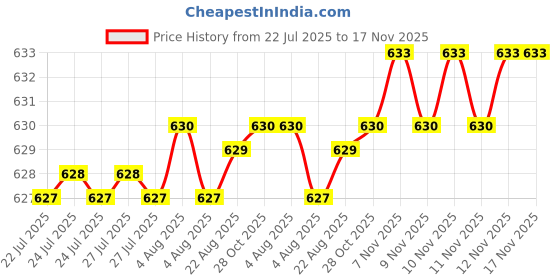 moglix.com Rpi Shop M4x 8mm Full Thread Allen Socket Head Cap Screw (Pack of 10) rpi shop Price History Graph from 22 Jul 2025 to 16 Nov 2025