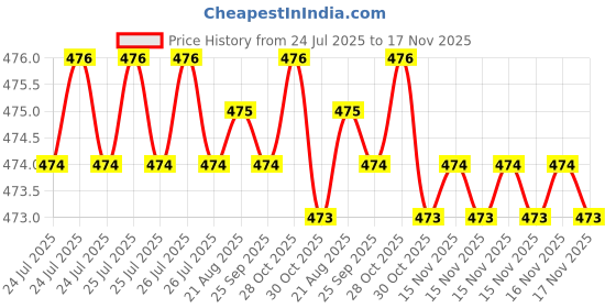 moglix.com Rpi Shop M4x 8mm Full Thread Allen Socket Head Cap Screw (Pack of 100) rpi shop Price History Graph from 24 Jul 2025 to 16 Nov 2025