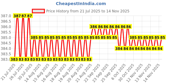 moglix.com Rpi Shop M4x 8mm Full Thread Allen Socket Head Cap Screw (Pack of 25) rpi shop Price History Graph from 21 Jul 2025 to 12 Nov 2025