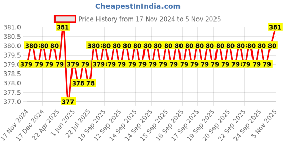moglix.com Rpi Shop M4x 8mm Full Thread Allen Socket Head Cap Screw (Pack of 75) rpi shop Price History Graph from 17 Nov 2024 to 5 Nov 2025