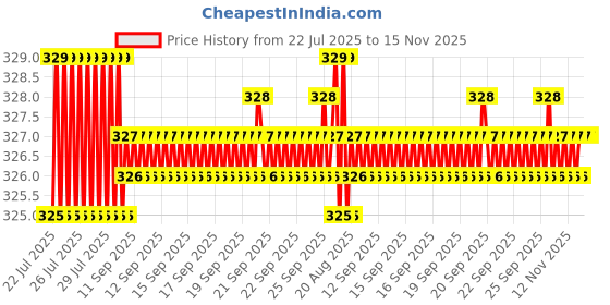 moglix.com Rpi Shop M4x10mm Full Thread Hex Head Allen Grub Socket Screw (Pack of 10) rpi shop Price History Graph from 22 Jul 2025 to 15 Nov 2025