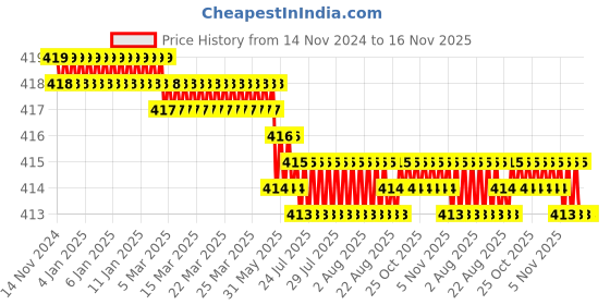 moglix.com Rpi Shop M4x10mm Full Thread Hex Head Allen Grub Socket Screw (Pack of 100) rpi shop Price History Graph from 14 Nov 2024 to 16 Nov 2025