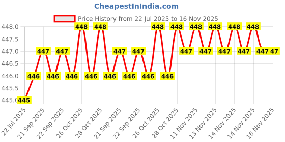 moglix.com Rpi Shop M4x10mm Full Thread Hex Head Allen Grub Socket Screw (Pack of 25) rpi shop Price History Graph from 22 Jul 2025 to 16 Nov 2025