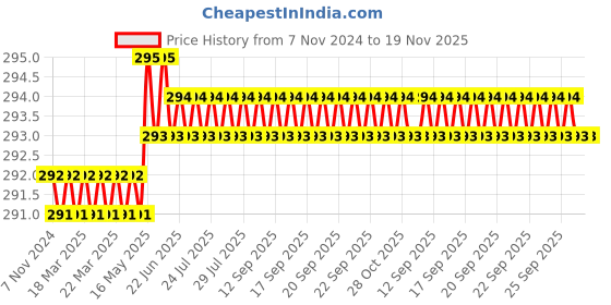 moglix.com Rpi Shop M4x10mm Full Thread Hex Head Allen Grub Socket Screw (Pack of 50) rpi shop Price History Graph from 7 Nov 2024 to 19 Nov 2025