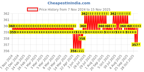 moglix.com Rpi Shop M4x10mm Full Thread Hex Head Allen Grub Socket Screw (Pack of 75) rpi shop Price History Graph from 7 Nov 2024 to 15 Nov 2025