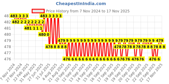 moglix.com Rpi Shop M4x10mm Full Thread Phillips Drive CSK Head Screw (Pack of 10) rpi shop Price History Graph from 7 Nov 2024 to 17 Nov 2025