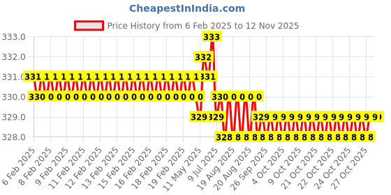 moglix.com Rpi Shop M4x10mm Full Thread Phillips Drive CSK Head Screw (Pack of 100) rpi shop Price History Graph from 6 Feb 2025 to 12 Nov 2025