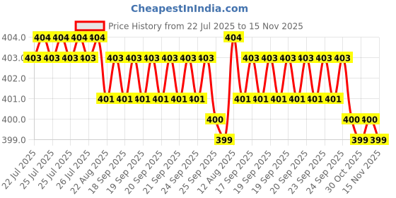 moglix.com Rpi Shop M4x10mm Full Thread Phillips Drive CSK Head Screw (Pack of 25) rpi shop Price History Graph from 22 Jul 2025 to 15 Nov 2025