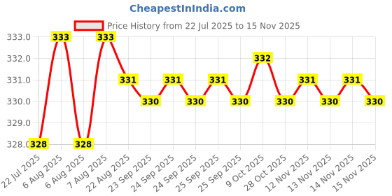 moglix.com Rpi Shop M4x10mm Full Thread Phillips Drive CSK Head Screw (Pack of 50) rpi shop Price History Graph from 22 Jul 2025 to 15 Nov 2025