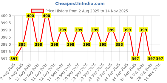 moglix.com Rpi Shop M4x10mm Full Thread Phillips Drive Pan Head Screw (Pack of 100) rpi shop Price History Graph from 2 Aug 2025 to 12 Nov 2025