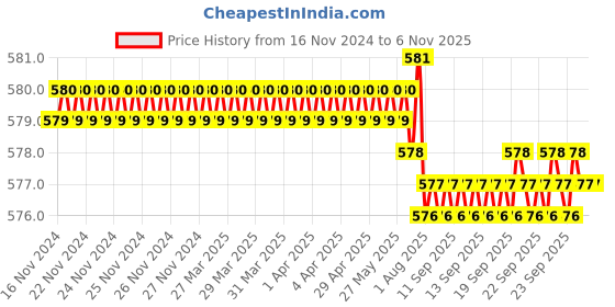 moglix.com Rpi Shop M4x10mm Full Thread Phillips Drive Pan Head Screw (Pack of 25) rpi shop Price History Graph from 16 Nov 2024 to 6 Nov 2025