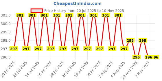 moglix.com Rpi Shop M4x10mm Full Thread Phillips Drive Pan Head Screw (Pack of 75) rpi shop Price History Graph from 20 Jul 2025 to 10 Nov 2025