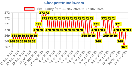 moglix.com Rpi Shop M4x10mm Full Thread SS Socket Head Allen Cap Screw (Pack of 10) rpi shop Price History Graph from 11 Nov 2024 to 16 Nov 2025