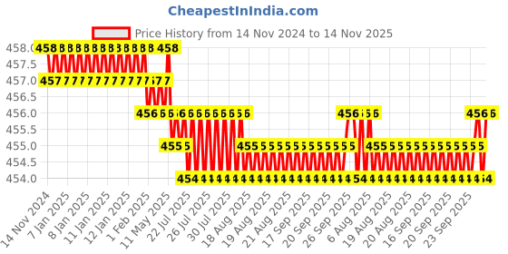 moglix.com Rpi Shop M4x10mm Full Thread SS Socket Head Allen Cap Screw (Pack of 25) rpi shop Price History Graph from 14 Nov 2024 to 14 Nov 2025
