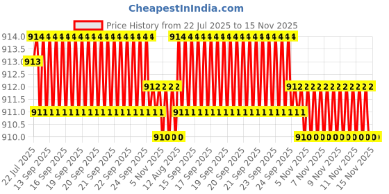 moglix.com Rpi Shop M4x10mm Full Thread SS Socket Head Allen Cap Screw (Pack of 50) rpi shop Price History Graph from 22 Jul 2025 to 14 Nov 2025