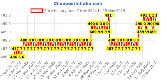 moglix.com Rpi Shop M4x10mm High Tensile Full Thread CSK Head Allen Cap Screw (Pack of 100) rpi shop Price History Graph from 7 Nov 2024 to 15 Nov 2025
