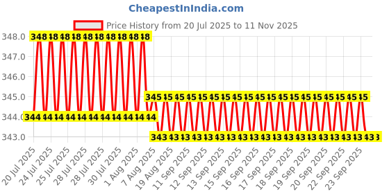 moglix.com Rpi Shop M4x10mm High Tensile Machine Thread CSK Head Allen Cap Screw (Pack of 25) rpi shop Price History Graph from 20 Jul 2025 to 11 Nov 2025