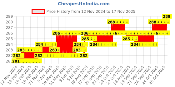 moglix.com Rpi Shop M4x10mm High Tensile Machine Thread CSK Head Allen Cap Screw (Pack of 50) rpi shop Price History Graph from 12 Nov 2024 to 16 Nov 2025