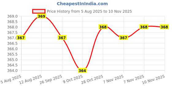 moglix.com Rpi Shop M4x12mm Full Thread Hex Head Allen Grub Socket Screw (Pack of 10) rpi shop Price History Graph from 5 Aug 2025 to 9 Nov 2025