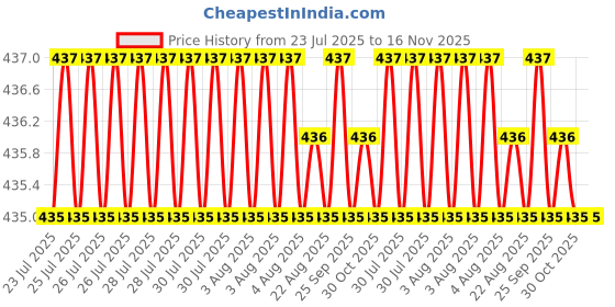 moglix.com Rpi Shop M4x12mm Full Thread Hex Head Allen Grub Socket Screw (Pack of 100) rpi shop Price History Graph from 23 Jul 2025 to 15 Nov 2025