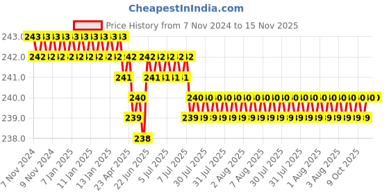 moglix.com Rpi Shop M4x12mm Full Thread Hex Head Allen Grub Socket Screw (Pack of 25) rpi shop Price History Graph from 7 Nov 2024 to 15 Nov 2025