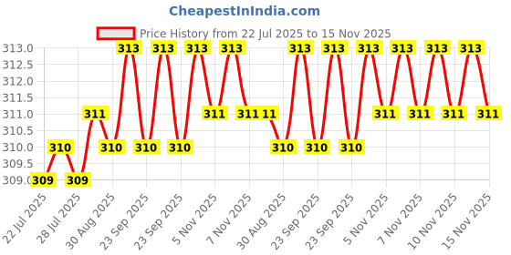 moglix.com Rpi Shop M4x12mm Full Thread Hex Head Allen Grub Socket Screw (Pack of 50) rpi shop Price History Graph from 22 Jul 2025 to 15 Nov 2025