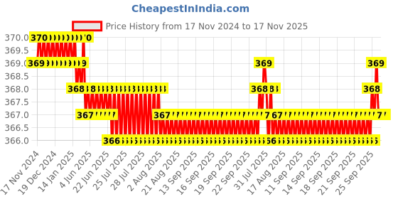 moglix.com Rpi Shop M4x12mm Full Thread Hex Head Allen Grub Socket Screw (Pack of 75) rpi shop Price History Graph from 17 Nov 2024 to 16 Nov 2025