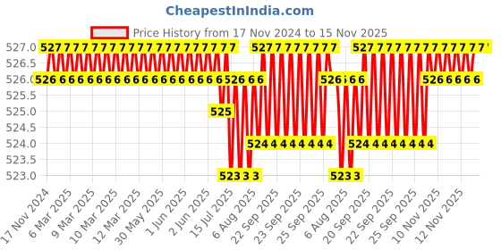 moglix.com Rpi Shop M4x12mm Full Thread Phillips Drive CSK Head Screw (Pack of 10) rpi shop Price History Graph from 17 Nov 2024 to 15 Nov 2025