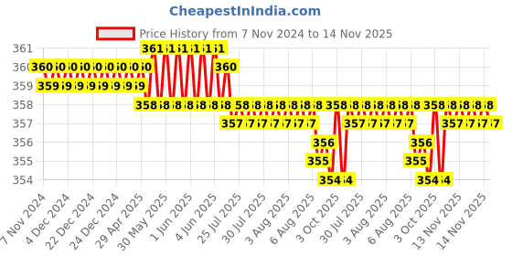 moglix.com Rpi Shop M4x12mm Full Thread Phillips Drive CSK Head Screw (Pack of 100) rpi shop Price History Graph from 7 Nov 2024 to 14 Nov 2025