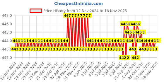 moglix.com Rpi Shop M4x12mm Full Thread Phillips Drive CSK Head Screw (Pack of 25) rpi shop Price History Graph from 12 Nov 2024 to 16 Nov 2025