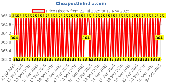 moglix.com Rpi Shop M4x12mm Full Thread Phillips Drive CSK Head Screw (Pack of 50) rpi shop Price History Graph from 22 Jul 2025 to 17 Nov 2025