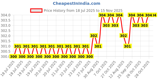 moglix.com Rpi Shop M4x12mm Full Thread Phillips Drive Pan Head Screw (Pack of 75) rpi shop Price History Graph from 18 Jul 2025 to 15 Nov 2025