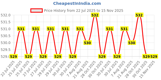 moglix.com Rpi Shop M4x12mm Full Thread SS Socket Head Allen Cap Screw (Pack of 10) rpi shop Price History Graph from 22 Jul 2025 to 15 Nov 2025